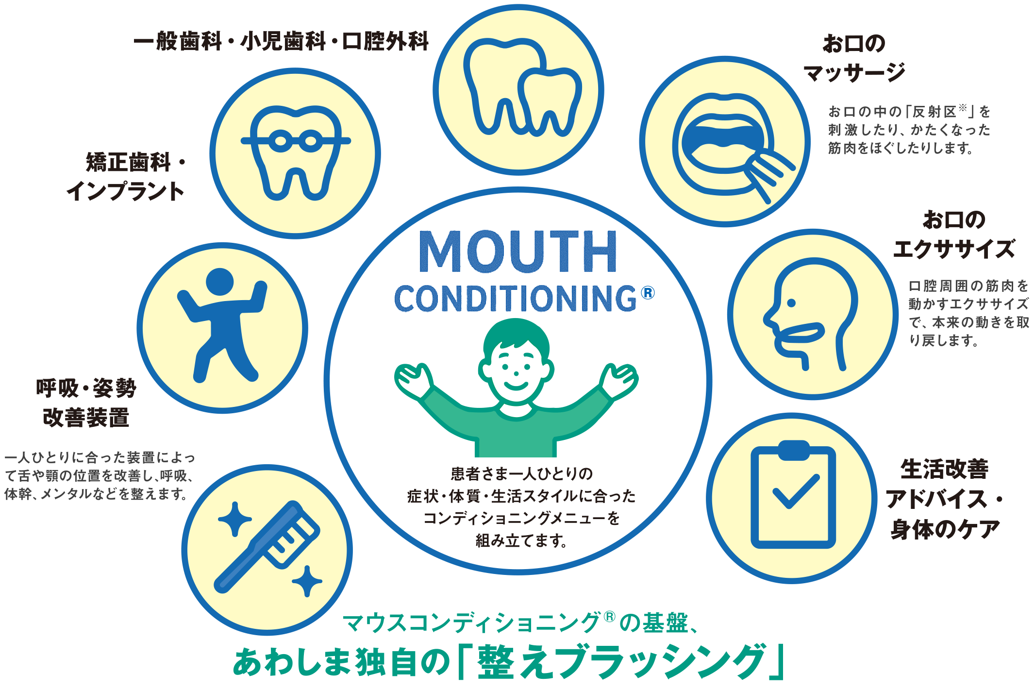 マウスコンディショニングとは