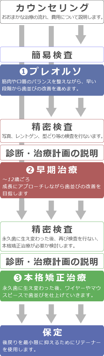 矯正治療の流れ